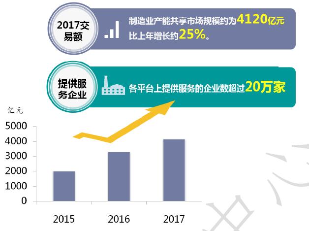 2017年制造業產能共享市場情況
