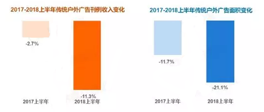 2017-2018上半年傳統戶外廣告刊例收入變化