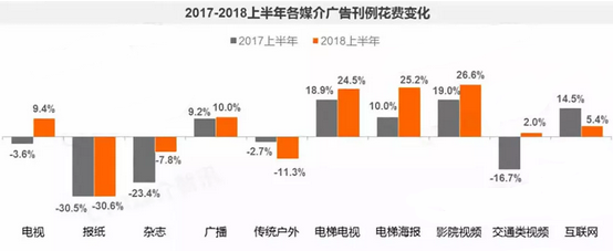 2017-2018上半年各媒介廣告刊例花費變化