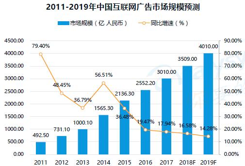 2011-2019中國互聯網廣告市場規模預測