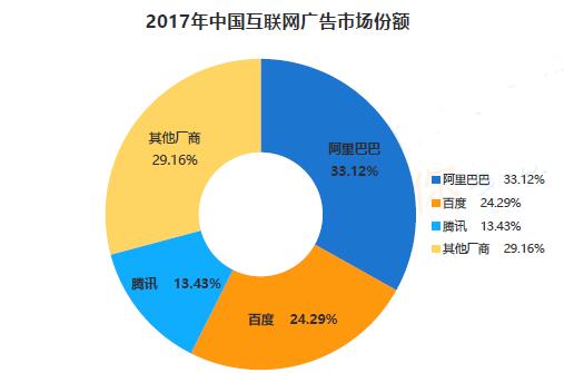 2017年中國互聯網廣告市場份額
