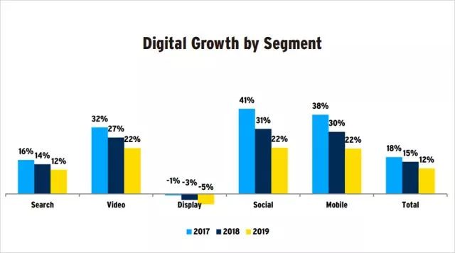 2017-2019各類(lèi)型數(shù)字廣告增幅及預(yù)期